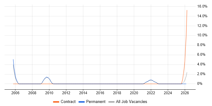 Lead Architect job vacancy trend in Cornwall
