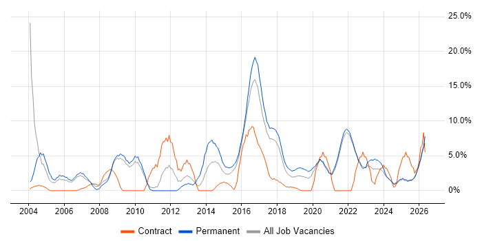 Lead job vacancy trend in Cornwall