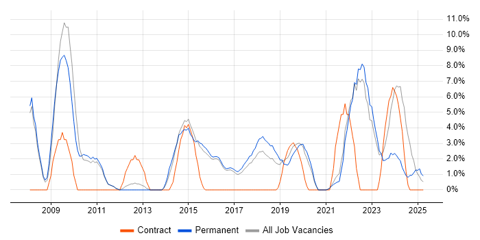 Job vacancy trend for Line Management in Cornwall Job vacancy trend for Line Management in Cornwall