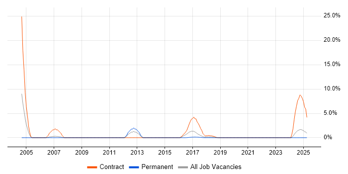 Job vacancy trend for Load Balancing in Cornwall