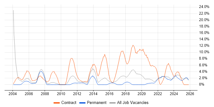 Local Government job vacancy trend in Cornwall
