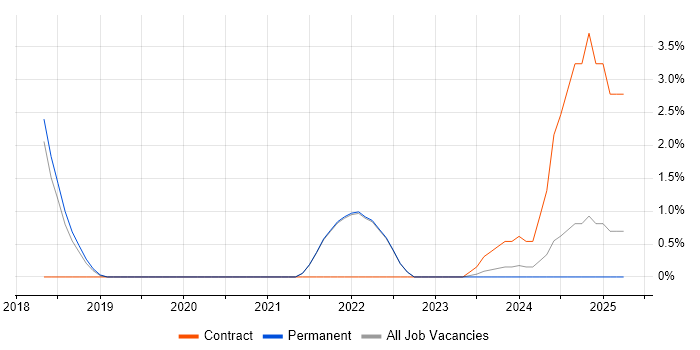 Job vacancy trend for Logical Data Model in Cornwall