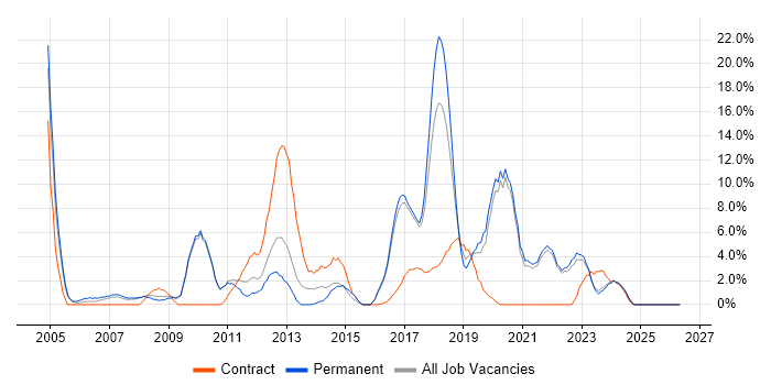 Management Information System job vacancy trend in Cornwall