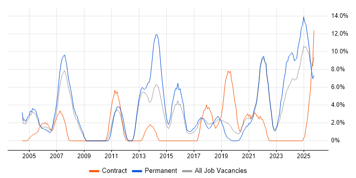 Manufacturing job vacancy trend in Cornwall