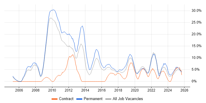 Marketing job vacancy trend in Cornwall Marketing job vacancy trend in Cornwall