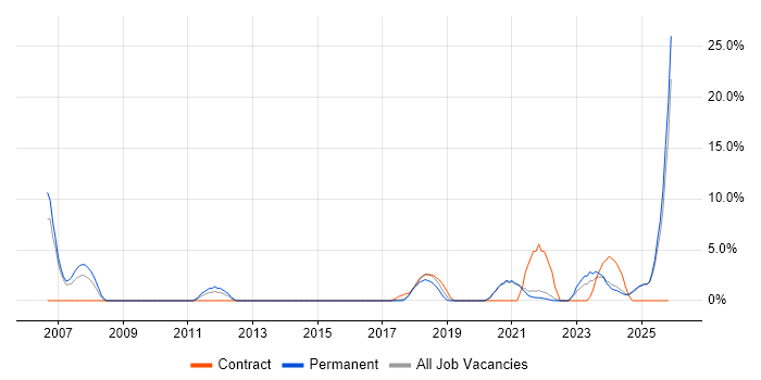 Master's Degree job vacancy trend in Cornwall