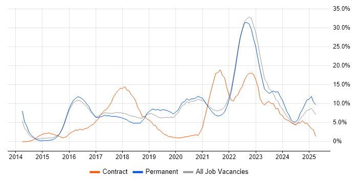 Job vacancy trend for Microsoft 365 in Cornwall