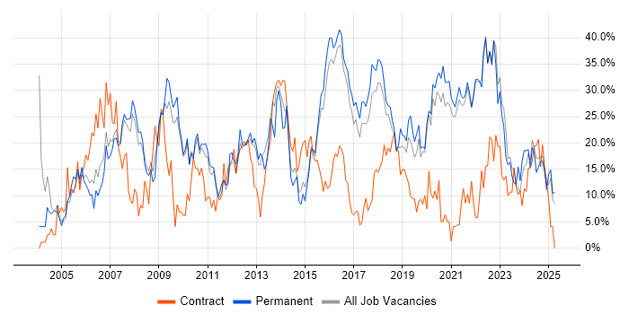 Job vacancy trend for Microsoft in Cornwall Job vacancy trend for Microsoft in Cornwall