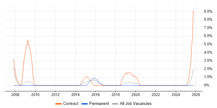 Migration Engineer job vacancy trend in Cornwall