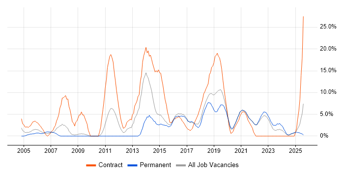 Job vacancy trend for Migration in Cornwall Job vacancy trend for Migration in Cornwall