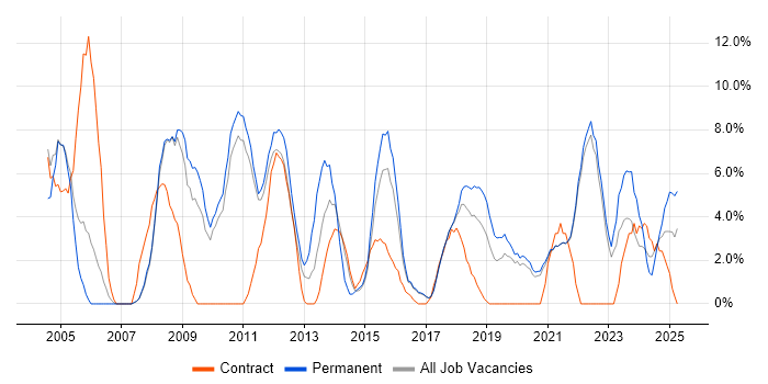 Job vacancy trend for Microsoft Excel in Cornwall Job vacancy trend for Microsoft Excel in Cornwall