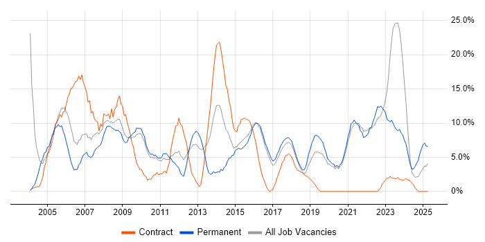 Job vacancy trend for Microsoft Office in Cornwall