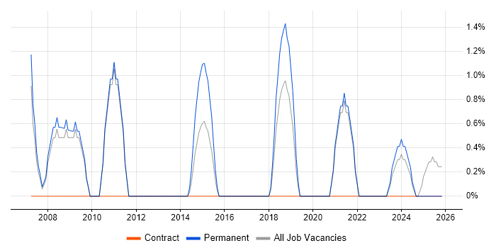 Multimedia job vacancy trend in Cornwall