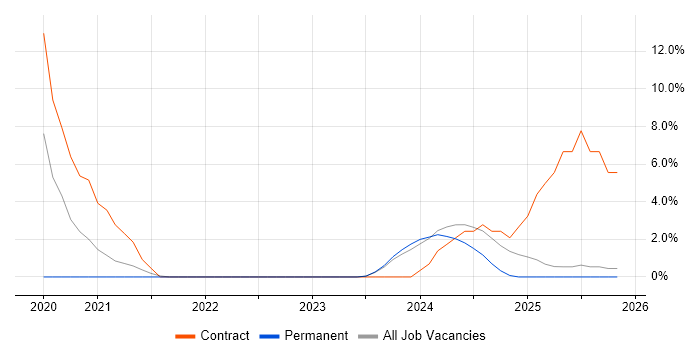 NEBOSH job vacancy trend in Cornwall