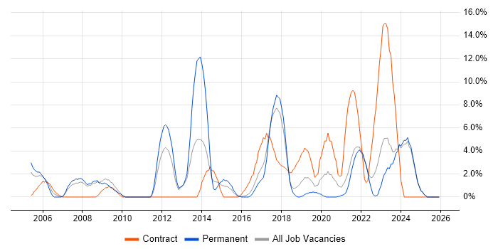Network Engineer job vacancy trend in Cornwall