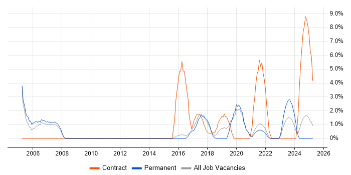 Job vacancy trend for Network Security in Cornwall