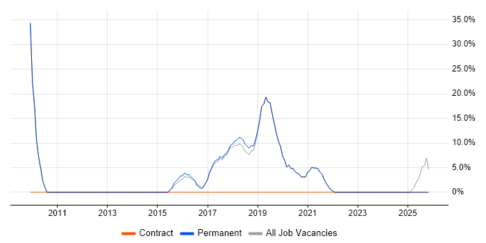 Driving Licence job vacancy trend in Newquay