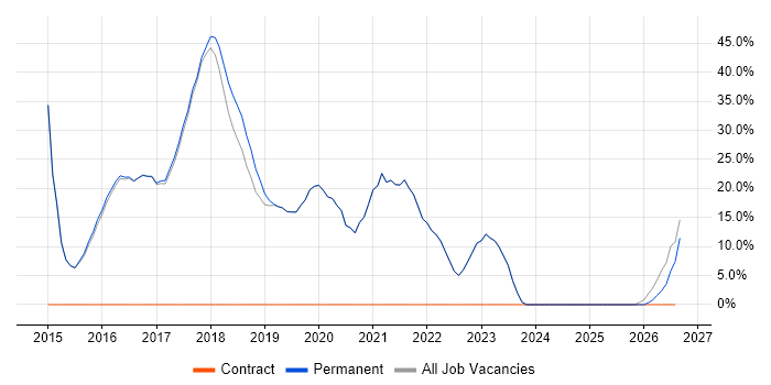 Problem-Solving job vacancy trend in Newquay