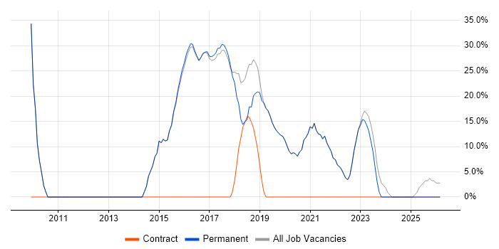 Social Skills job vacancy trend in Newquay