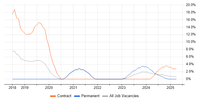 Job vacancy trend for OCI in Cornwall