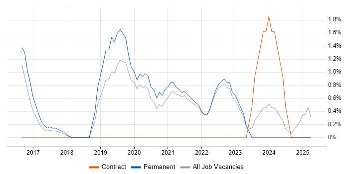 Job vacancy trend for Onboarding in Cornwall