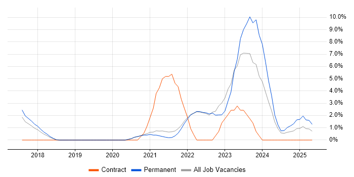 Job vacancy trend for OneDrive in Cornwall