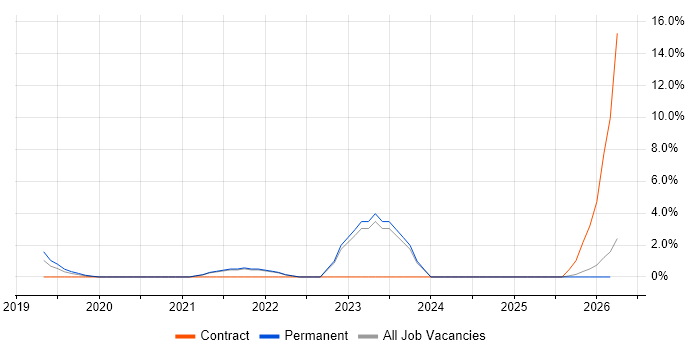 OpenID job vacancy trend in Cornwall