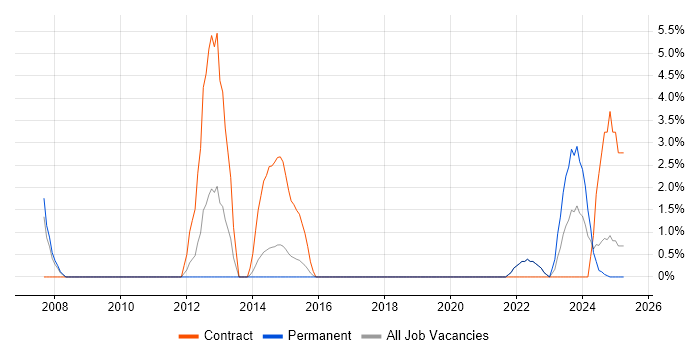 Job vacancy trend for Oracle BI Publisher in Cornwall