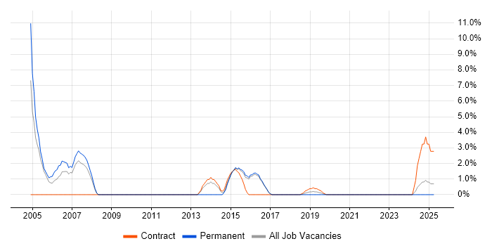 Job vacancy trend for Oracle Developer in Cornwall