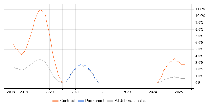 Job vacancy trend for Oracle Fusion in Cornwall