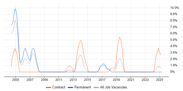 Job vacancy trend for Oracle Reports in Cornwall