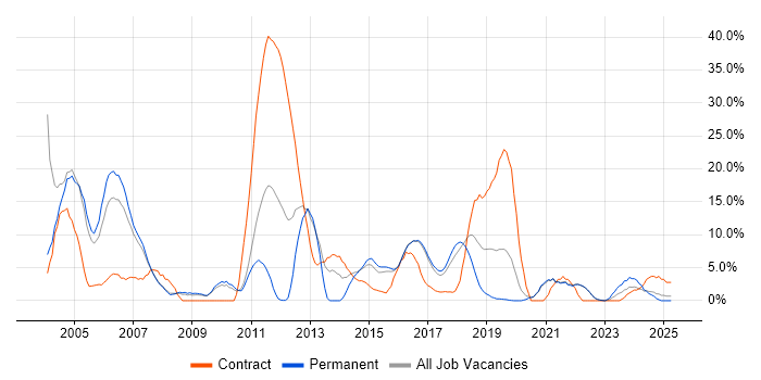 Job vacancy trend for Oracle in Cornwall