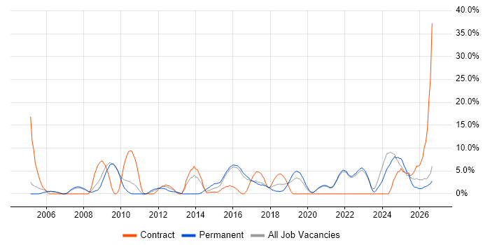 Organisational Skills job vacancy trend in Cornwall