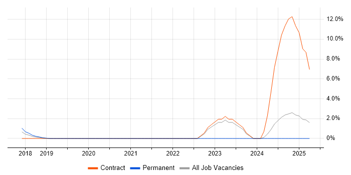 Job vacancy trend for Palo Alto in Cornwall