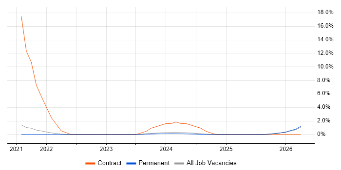 Performance Improvement job vacancy trend in Cornwall