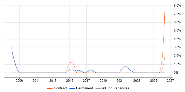 Pharmaceutical job vacancy trend in Cornwall