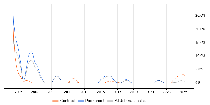 Job vacancy trend for PL/SQL in Cornwall
