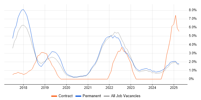 Job vacancy trend for Power Platform in Cornwall
