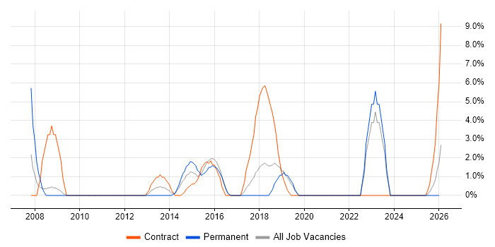 PRINCE2 Practitioner job vacancy trend in Cornwall