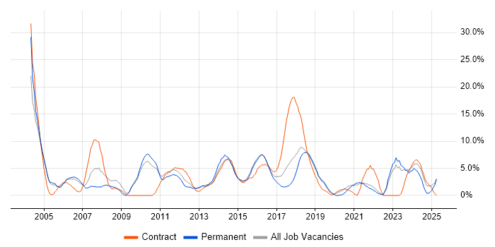 Job vacancy trend for PRINCE2 in Cornwall Job vacancy trend for PRINCE2 in Cornwall