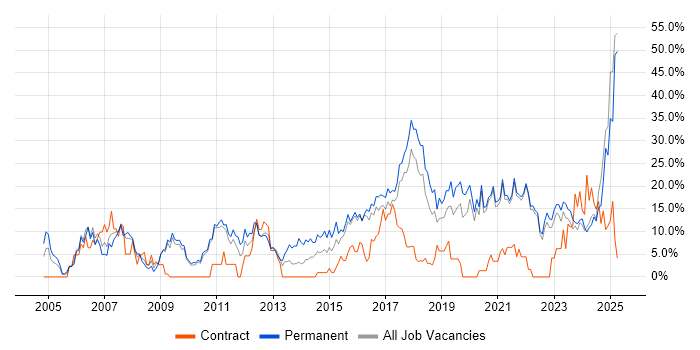 Job vacancy trend for Problem-Solving in Cornwall
