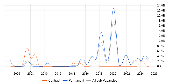 Job vacancy trend for Process Improvement in Cornwall Job vacancy trend for Process Improvement in Cornwall