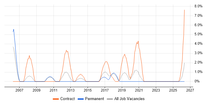 Programme Manager job vacancy trend in Cornwall