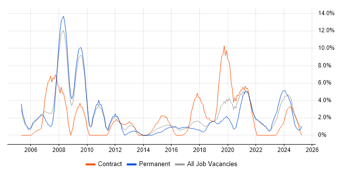 Job vacancy trend for Project Delivery in Cornwall Job vacancy trend for Project Delivery in Cornwall