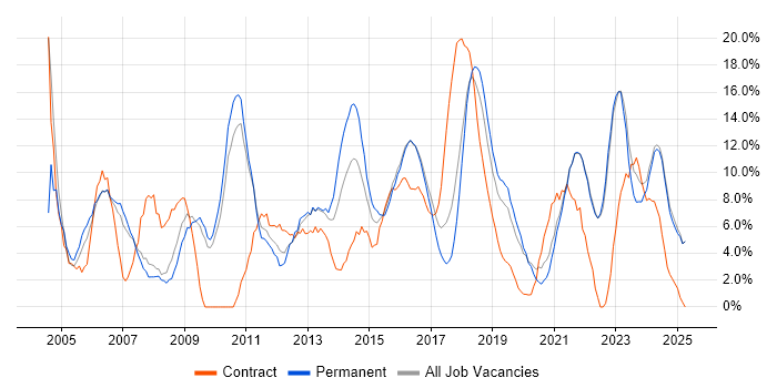 Job vacancy trend for Project Management in Cornwall Job vacancy trend for Project Management in Cornwall