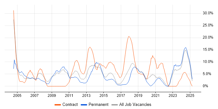 Job vacancy trend for Project Manager in Cornwall Job vacancy trend for Project Manager in Cornwall