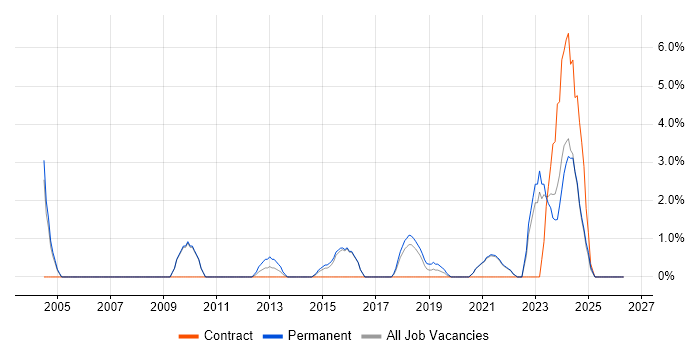 Project Planning job vacancy trend in Cornwall