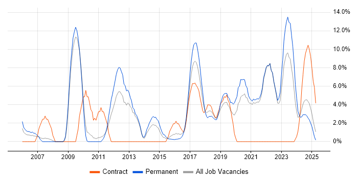 Job vacancy trend for Python in Cornwall