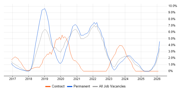 React job vacancy trend in Cornwall