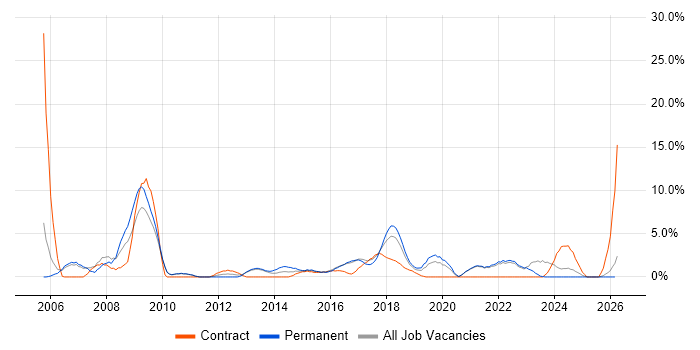 Requirements Gathering job vacancy trend in Cornwall
